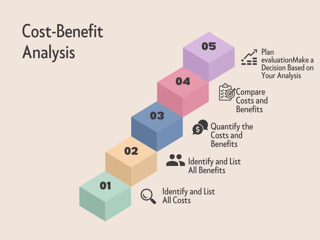 Cost-Benefit Analysis